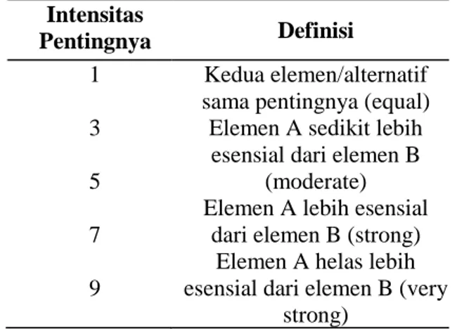 Tabel 8.  Penilaian Intensitas Kepentingan  (Thomas L. Saaty, 1990)  Intensitas  Pentingnya  Definisi  1                                      3                             5                             7                                        9            