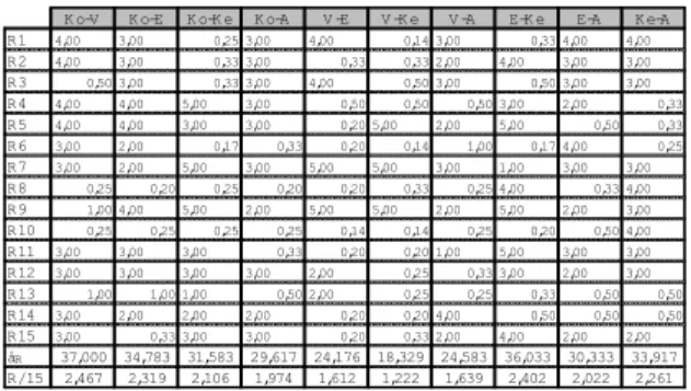 Tabel 9.  Nilai Random Indek (RI)              (Thomas L. Saaty, 1990)  Ukuran  Matrik s  Indek   Random  Ukuran  Matriks  Indek   Random  1,2  3  4  5  6  7  8  0,00 0,58 0,90 1,12 1,24 1,32 1,41  9  10 11 12 13 14 15  1,45 1,49 1,51 1,48 1,56 1,57 1,59  