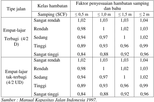 Tabel 2.6. Faktor Penyesuaian Kecepatan Arus Bebas Untuk  Hambatan Samping  (FFV SF ) 