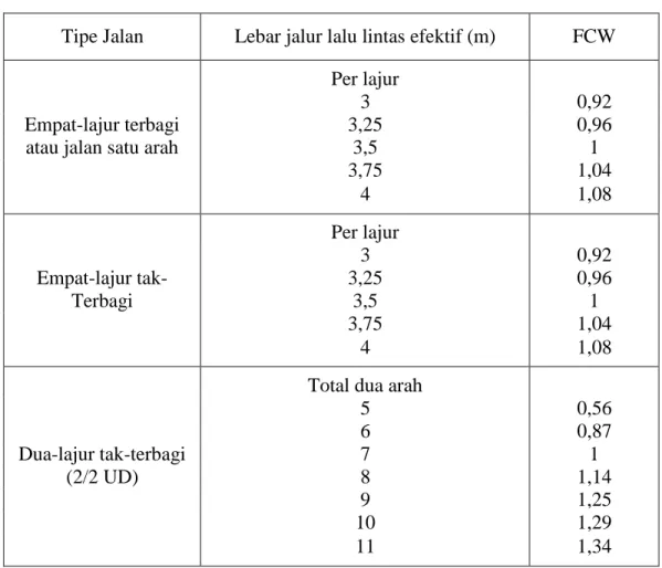 Tabel 2.10. Faktor Penyesuaian Kapasitas Untuk Pemisahan Arah (FC SP ) 