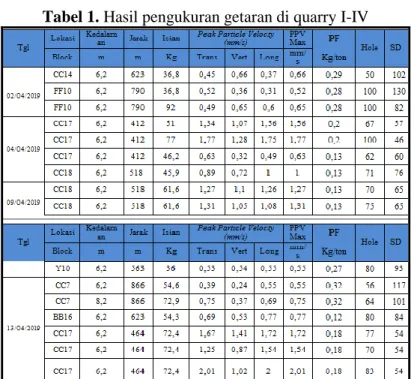 Tabel 2. Efek peledakan terhadap lingkungan 