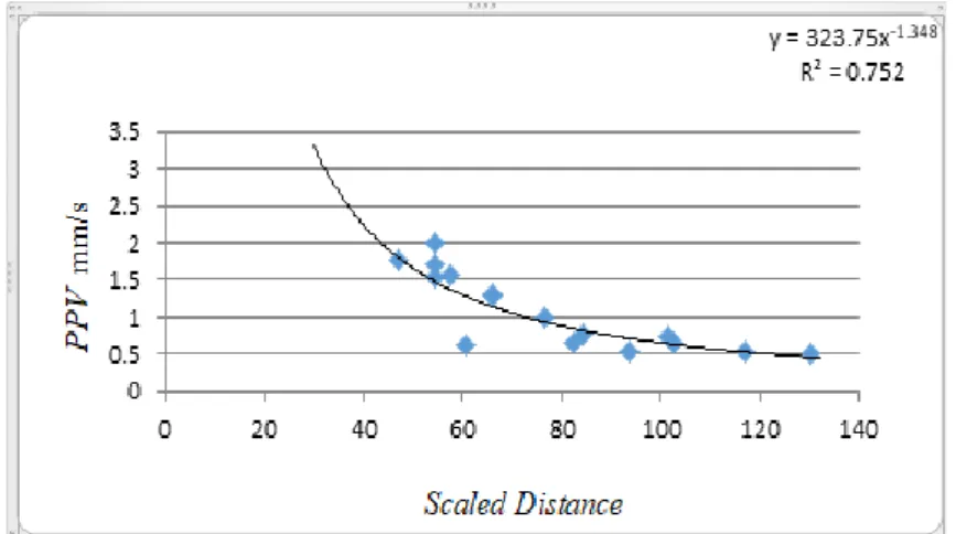 Gambar 2. Hubungan antara Scaled Distance dan PPV, April 2019 