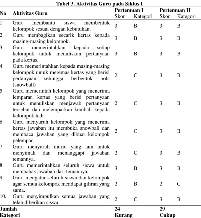 Tabel 3. Aktivitas Guru pada Siklus I 