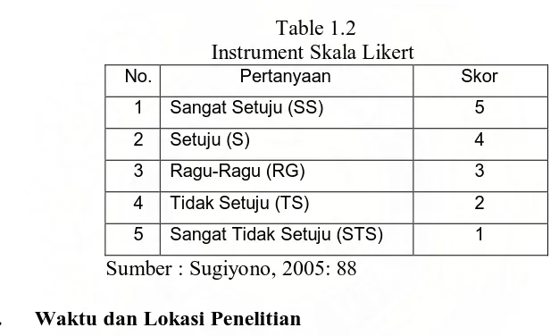 Table 1.2 Instrument Skala Likert 
