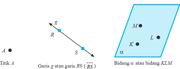 Gambar 4.1: Representasi titik A, garis g dan bidang α
