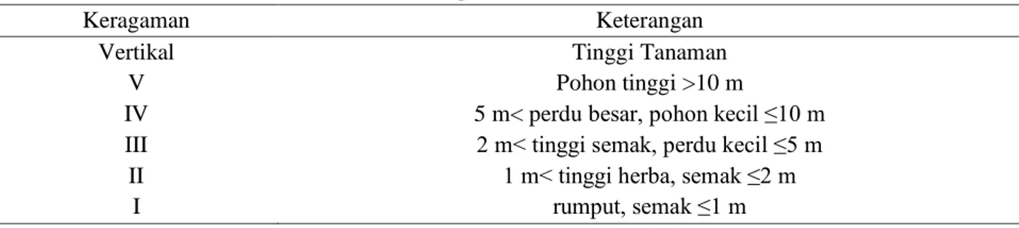 Tabel 1 Keragaman vertikal tanaman 