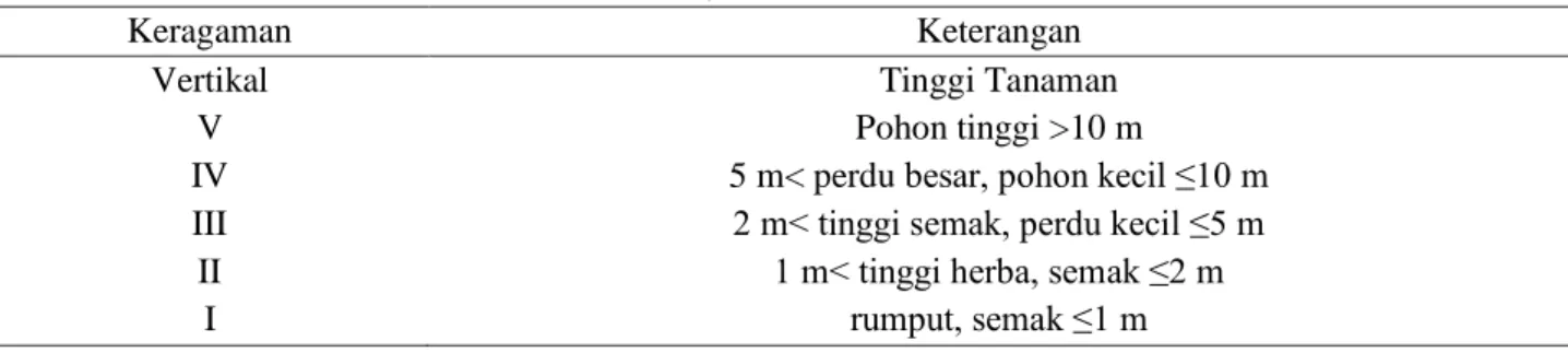 Tabel 1 Keragaman vertikal tanaman 