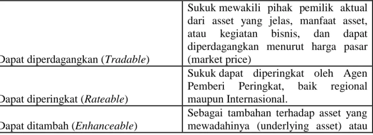 Tabel 1.1. Karakteristik Umum Sukuk 