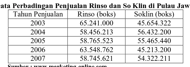 Tabel 1.1  Data Perbadingan Penjualan Rinso dan So Klin di Pulau Jawa  