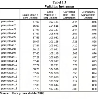 Tabel 1.3 Validitas Instrumen 