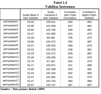 Tabel 1.4 Validitas Instrumen 