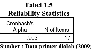 Tabel 1.5 Reliability Statistics 