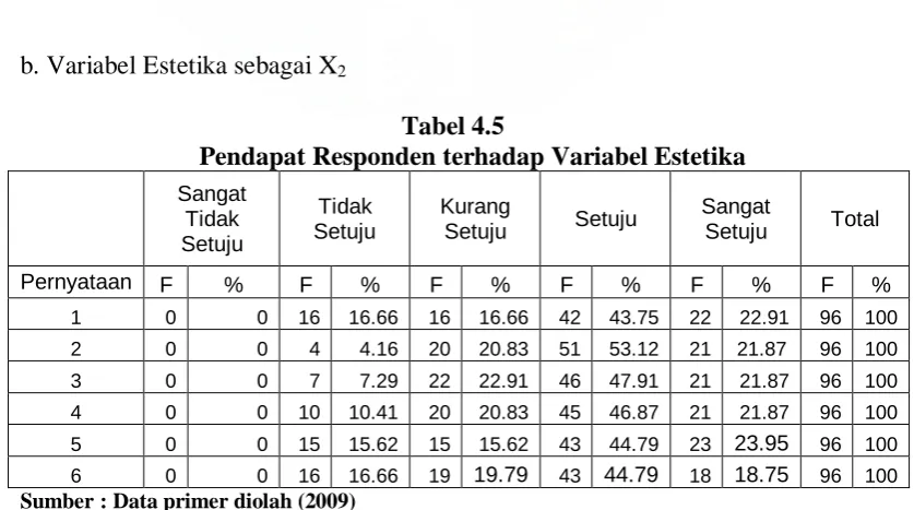 Tabel 4.5 Pendapat Responden terhadap Variabel Estetika 