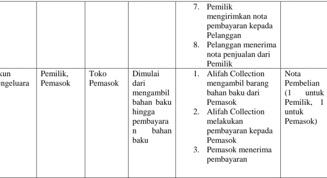 Table 4.1 Analisis proses bisnis saat ini (as-is condition) 