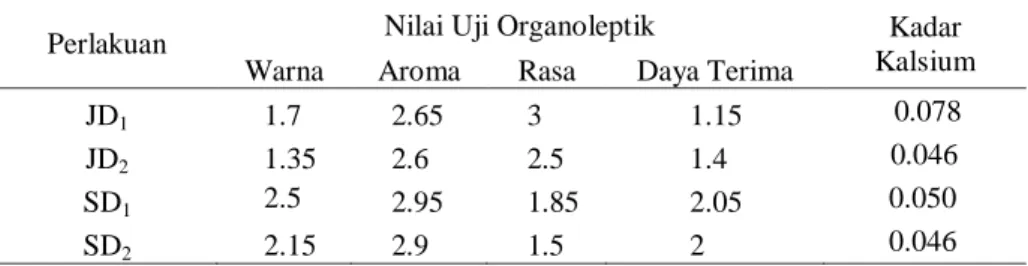 Tabel  1  Hasil  Kualitas  Organoleptik  dan  Kadar  Kalsium  Larutan  Kumur  Ekstrak Siwak (Salvadora persica) dengan Penambahan Ekstrak  Jeruk Purut dan Stroberi 