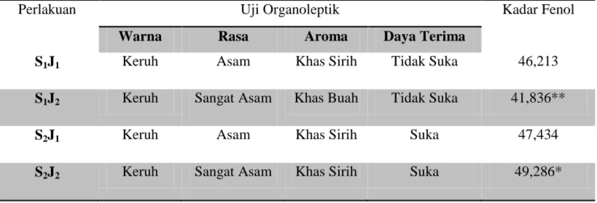 Tabel 3.1  Kualitas Organoleptik &amp; Kadar Fenol Larutan Kumur Ekstrak  Daun Sirih dengan Penambahan Ekstrak Jetuk Nipis 