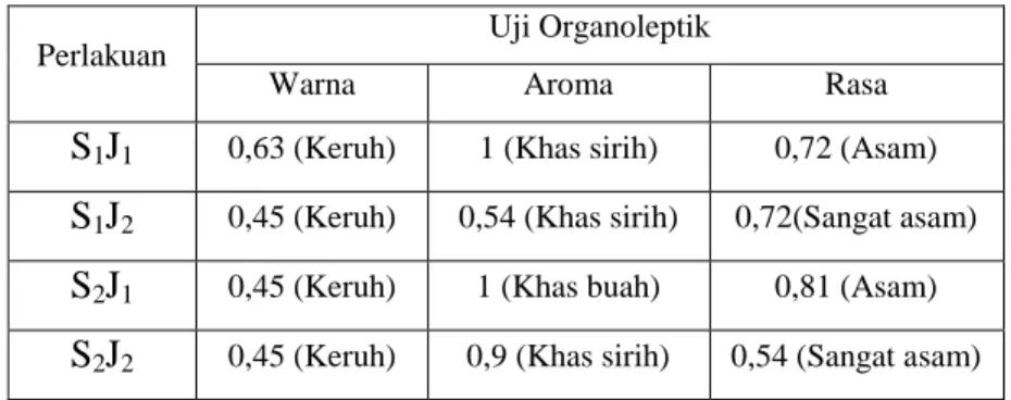Tabel 3.2  Kualitas Organoleptik Larutan Kumur Ekstrak Daun Sirih dengan Penambahan  Ekstrak Jetuk Nipis 