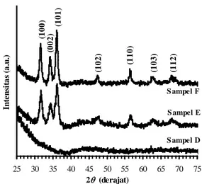 Gambar 2. Pola XRD dari film tipis AZO yang diberi  perlakuan panas pada suhu 400  °C (AZO  A), 500  °C  (AZO B), dan 600 °C (AZO C) 