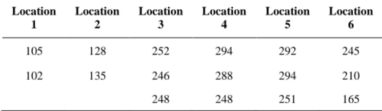 Table 5. Hardness value obtained from the damaged  nut B at different locations. 