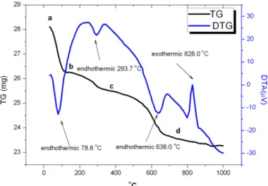 Gambar 2. merupakan data DTA/TG dari bijih nikel laterit bila laterit dipanaskan dalam dari  temperatur kamar sampai 1000  o C