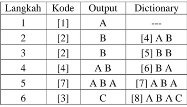 Tabel 2.2 Tahapan Proses Dekompresi LZW  Langkah  Kode  Output  Dictionary 