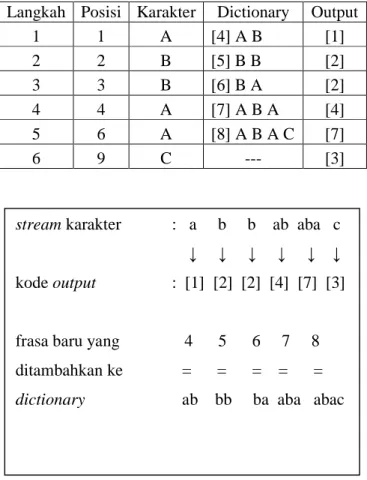 Tabel 2.1 Tahapan Proses Kompresi LZW  Langkah  Posisi  Karakter  Dictionary  Output 