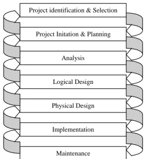 Gambar  berikut  adalah  bagan  dari  SDLC  yang  umum  dimana  terdiri  atas  tujuh  fase