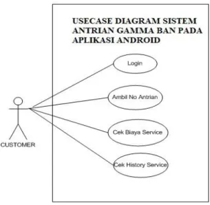 Diagram ini digunakan untuk menggambarkan pengguna aplikasi dan kegiatan terhadap aplikasi