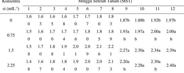 Tabel 1. Nilai rata-rata tinggi (cm) bibit anggrek Dendrobium var. Dian Agrihorti pada  perlakuan konsentrasi pupuk daun selama 12 MST 