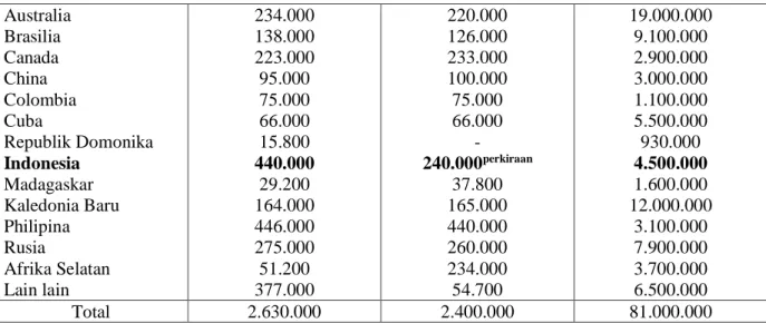 Tabel 3. Ekspor Laterit Indonesia 2005 – 2013 (juta ton) 5) Tahun  China 
