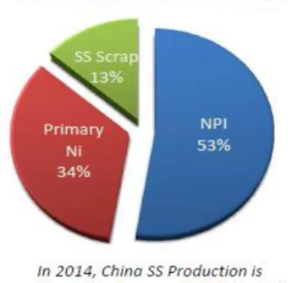 Gambar 4. Penggunaan NPI Untuk  Memproduksi Stainless Steel (SS) Di China 20)  PT Antam bersama PT Inalum menanda tangani  Joint  Venture  Agreement  (JVA)  pembangunan  pabrik  Smelter  Grade  Alumina  Refinery  (SGAR)