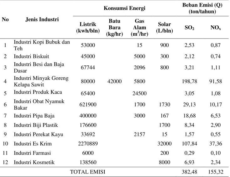 Tabel  2  menjelaskan  bahwa  total  emisi  SO 2   dari  kegiatan  industri  di  Kawasan  Industri  SIER  Surabaya  adalah  382,48  ton/tahun  dan  NO x   sebesar  155,32  ton/tahun
