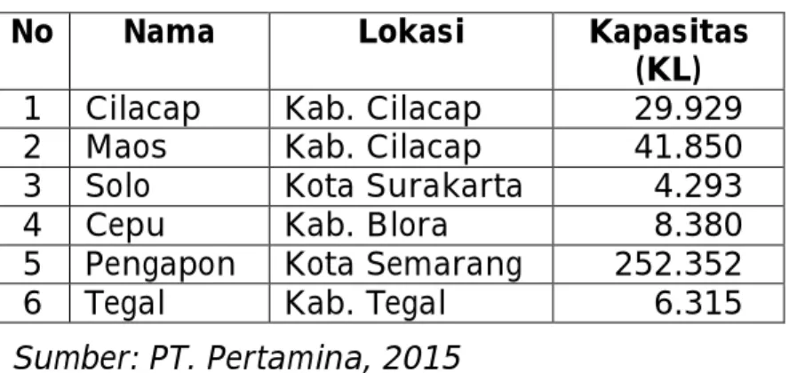 Tabel 5.1. Depot BBM Provinsi Jawa Tengah  No  Nama  Lokasi  Kapasitas 