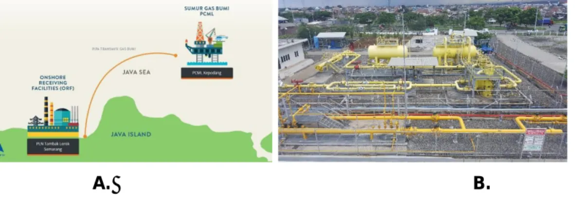 Gambar 5.2. Sistem distribusi gas bumi di Jawa Tengah (A. Skematik gas  bumi  dari  Kepodang  ke  Tambak  Lorok  yang  dibangun  PT