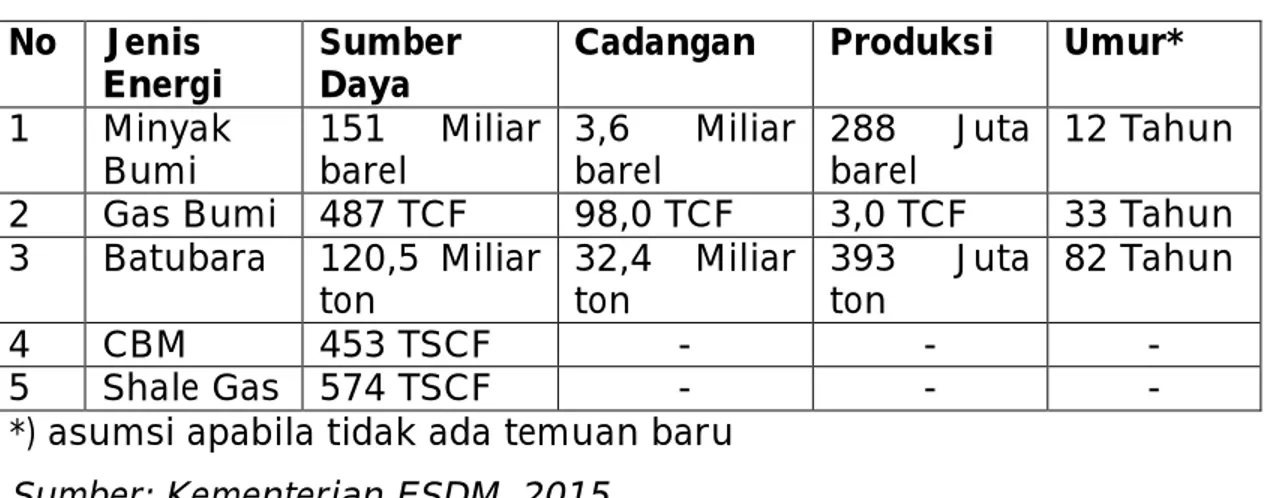 Tabel 5.3. Energi Fosil Indonesia  No  Jenis 