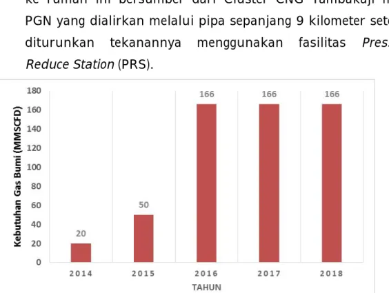 Gambar  5.12.  Kebutuhan  dan  proyeksi  gas  bumi  untuk  pembangkit  listrik di Jawa Tengah (Sumber Dinas ESDM Jawa Tengah) 
