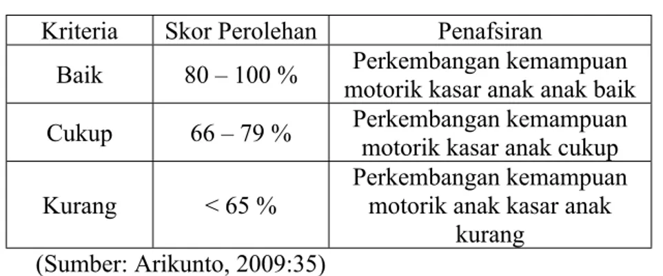 Tabel 3.2 analisis data Kriteria Skor Perolehan Penafsiran