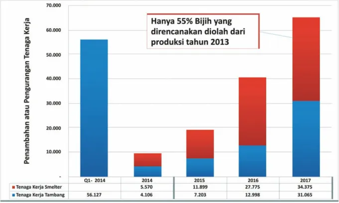 Gambar 9.  Proyeksi jumlah total tenaga kerja yang dapat diserap tahun 2014 - 2017