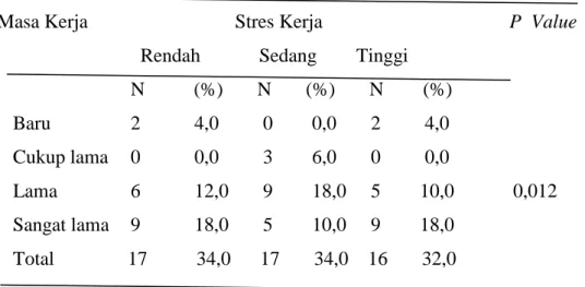 Tabel 3. Hubungan Antara Masa Kerja dengan Stres Kerja 