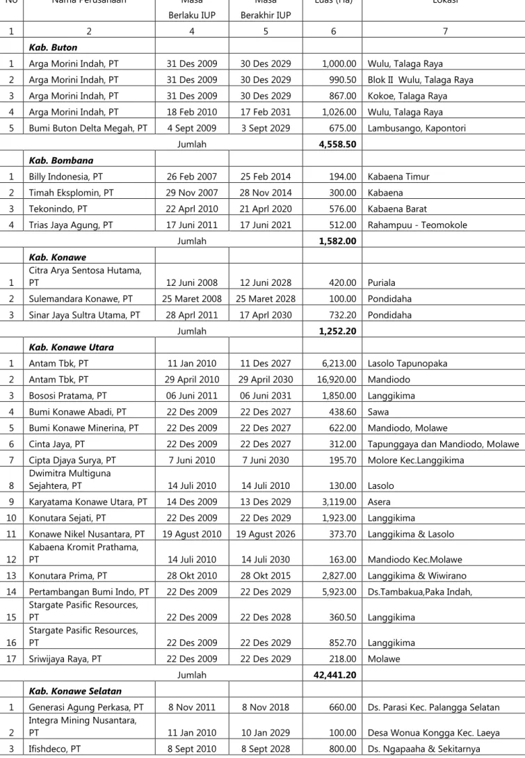 Tabel 3.1.2.  Daftar Izin Usaha Pertambangan Operasi Produksi Nikel Yang Aktif Melaksanakan K egiatan  