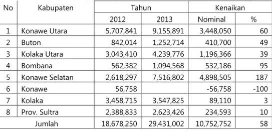 Tabel 3.1.6  Penjualan Bijih Nikel per kabupaten di Provinsi Sulawesi Tenggara