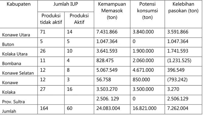 Tabel 3.1.8 Distribusi Pasokan Bijih Nikel per Kabupaten  Kabupaten  Jumlah IUP 