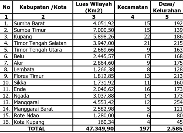 Tabel 3.2.1 Kabupaten, luas wilayah, jumlah kecamatan dan jumlah desa/ kelurahan di NTT  No Kabupaten /Kota Luas Wilayah 
