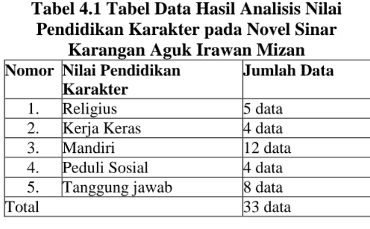 Tabel 4.1 Tabel Data Hasil Analisis Nilai  Pendidikan Karakter pada Novel Sinar 