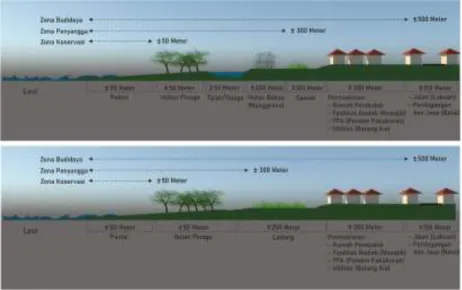 Gambar 12: Nagari-based Coastal Area Threatened Management  Model 