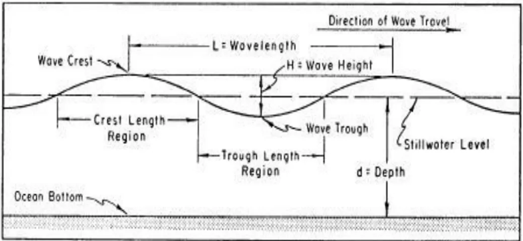 Gambar 2.2 Karakteristik Gelombang Sinusoidal. (SPM Vol. 1, 1984)  Profil gelombang memiliki bentuk yang sinusoidal, maka persamaannya  dapat dituliskan sebagai berikut : 