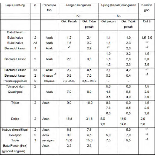 Tabel 2.2 Koefisien Stabilitas K D  untuk berbagai jenis butir. (Triatmojo,  Teknik Pantai) 