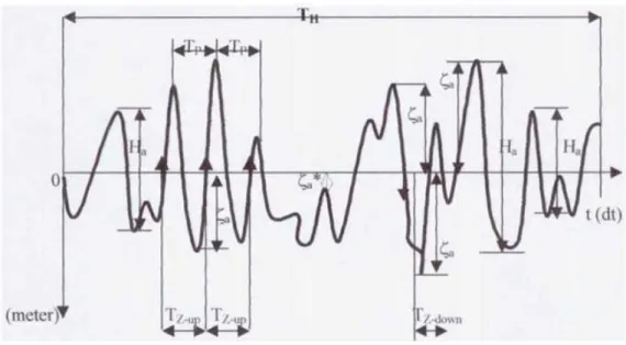 Gambar 2.1.  Gelombang acak merupakan superposisi gelombang reguler dalam  jumlah  (Pierson, et al, 1953) 