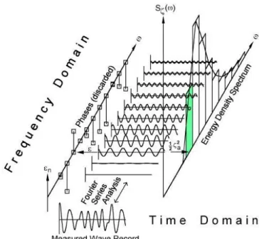 Gambar 2.2 . Ilustrasi Fast Fourier Transform (Journee, J.M.J and Pinkster, J,  2002) 