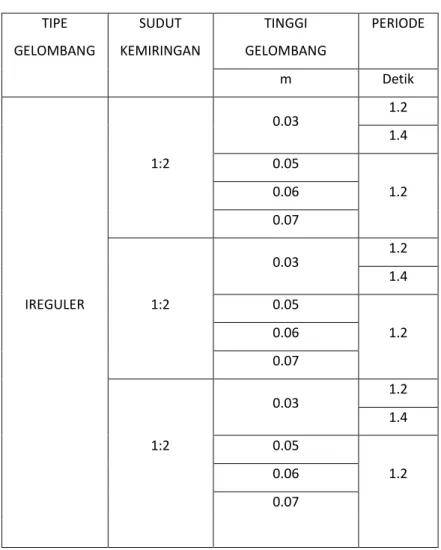 Tabel 3.4.1 Variasi tinggi gelombang dan periode gelombang  serta variasi muka air struktur armor unit batu pelindung BPPT-Lock 